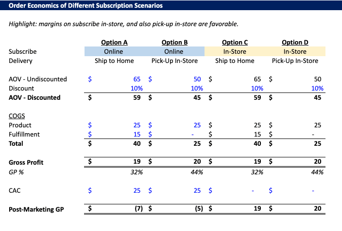 in-store subscription scenario financial model